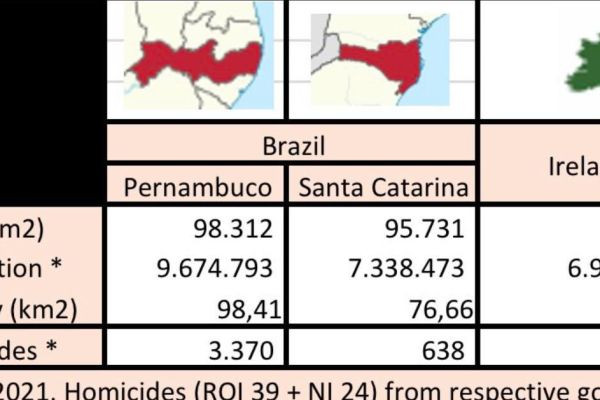 Уровень убийств в двух бразильских штатах, сопоставимых по размеру и населению с Ирландией. Как можно видеть, уровень убийств в них намного выше, чем ..
