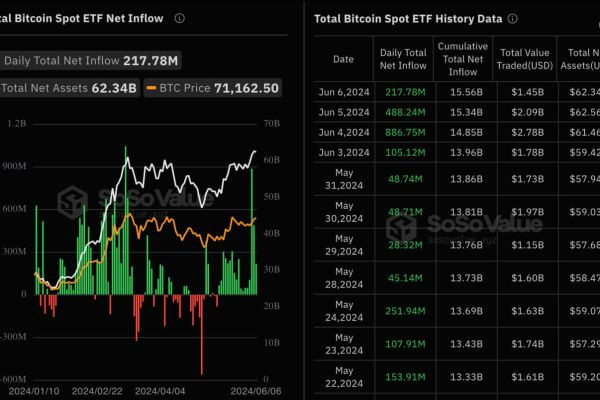 Приток капитала в американские спотовые ETF на биткоин продолжился 18 торговых дней подряд, это рекорд...